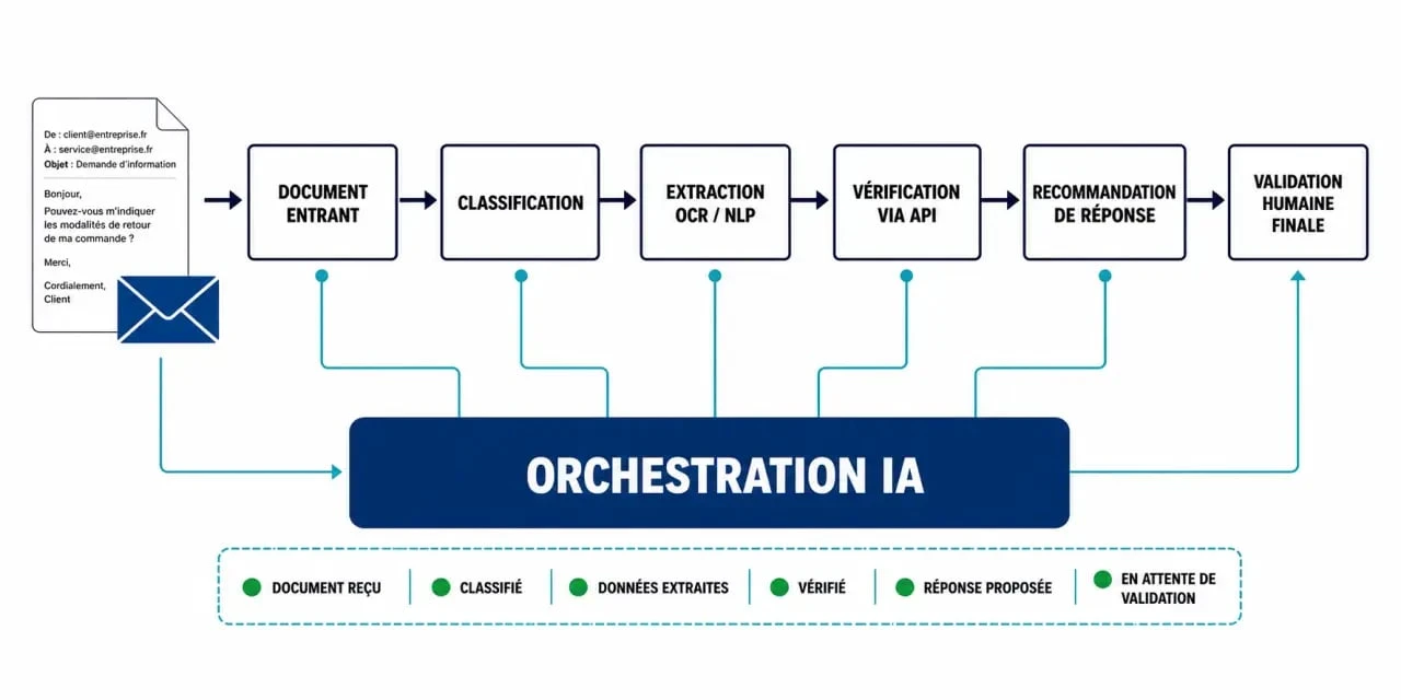 Workflow IA : schéma du fonctionnement d’un flux de travail intelligent en entreprise