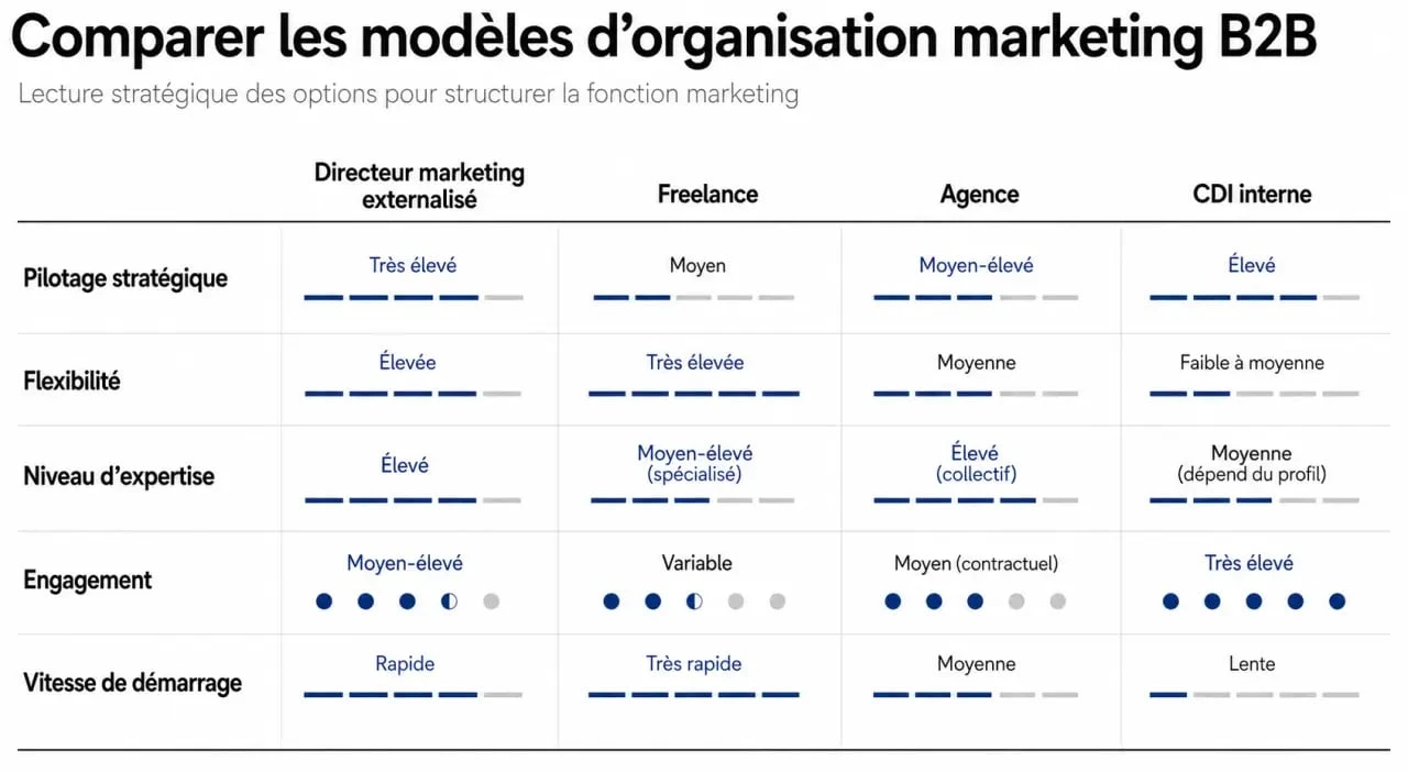 Directeur marketing externalisé : comparaison visuelle avec freelance, agence et CDI interne