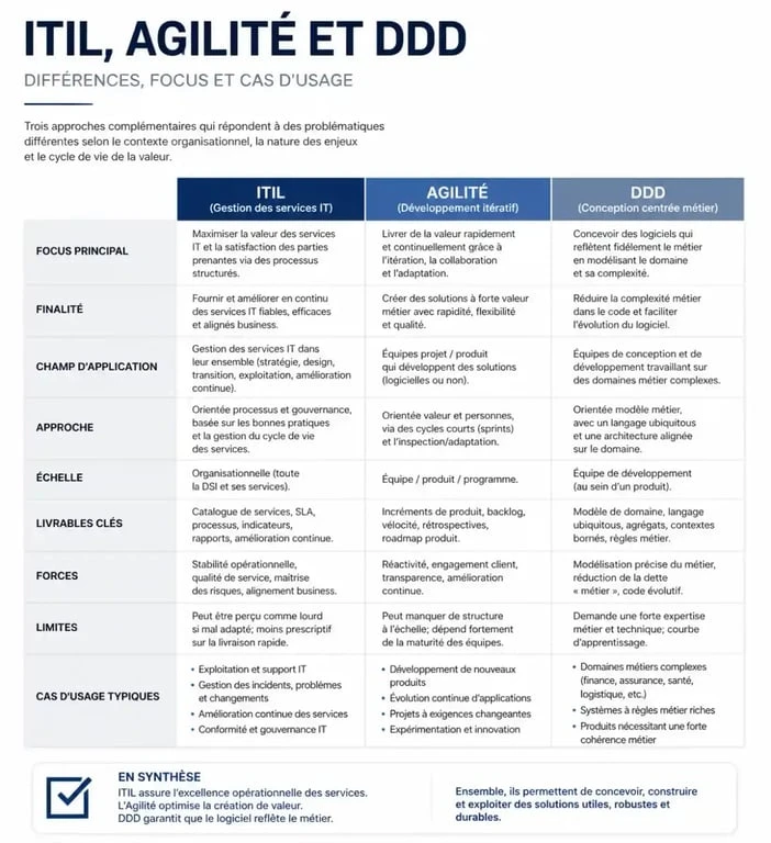 Comparatif des méthodologies ITIL, Agilité et DDD dans une stratégie IT