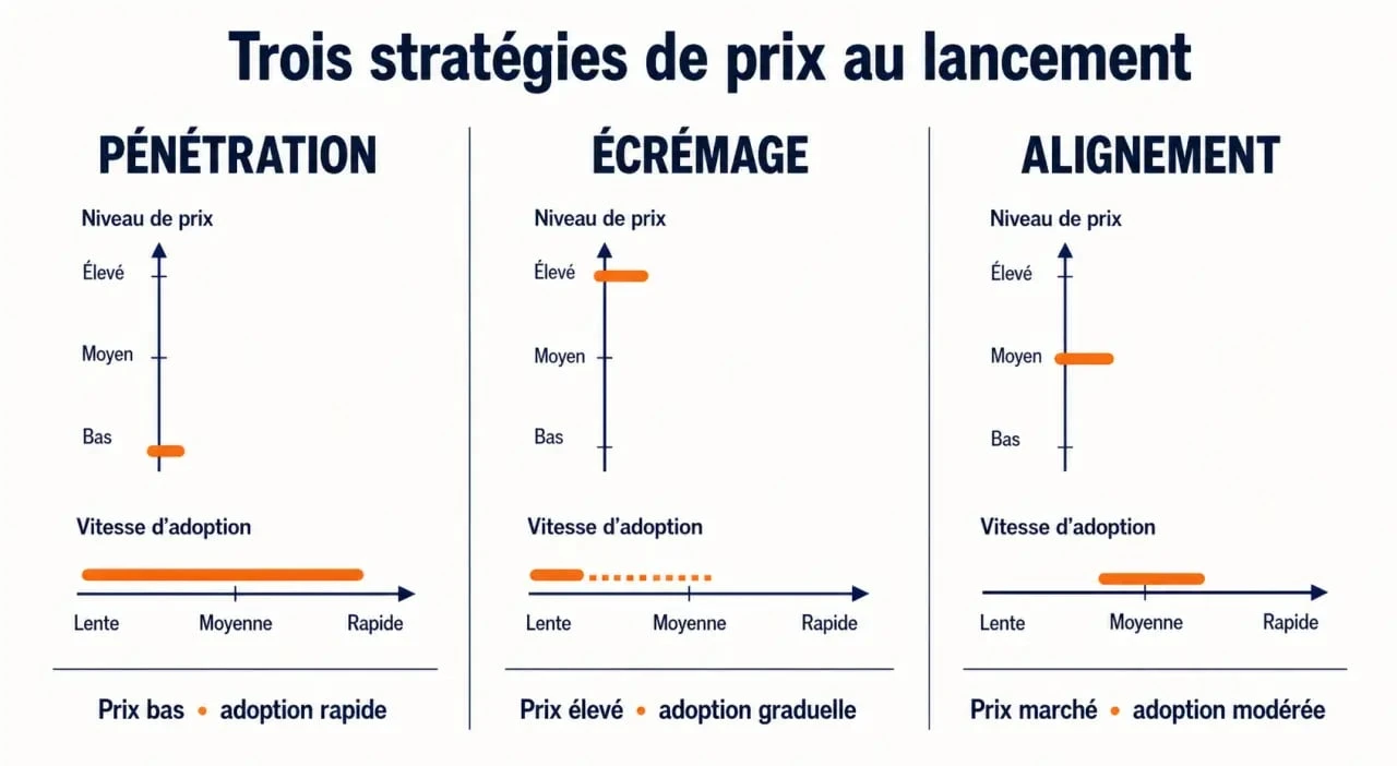 Stratégie de pénétration : comparaison visuelle avec l’écrémage et l’alignement
