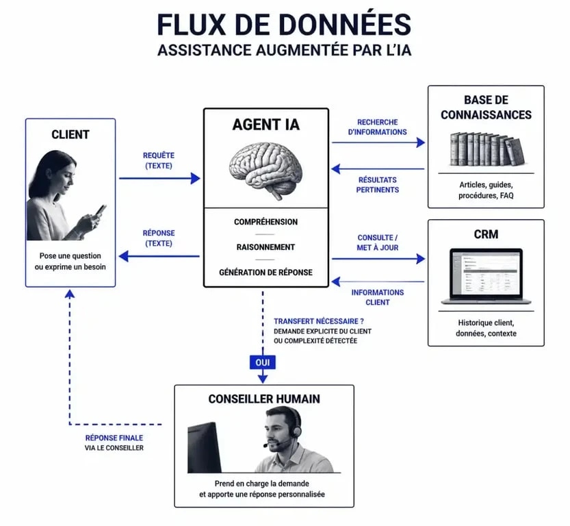 Schéma de fonctionnement d'un agent IA 24/7 pour PME