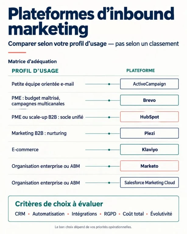 Comparatif des meilleures plateformes de logiciels inbound marketing pour entreprises en croissance selon les profils et fonctionnalités