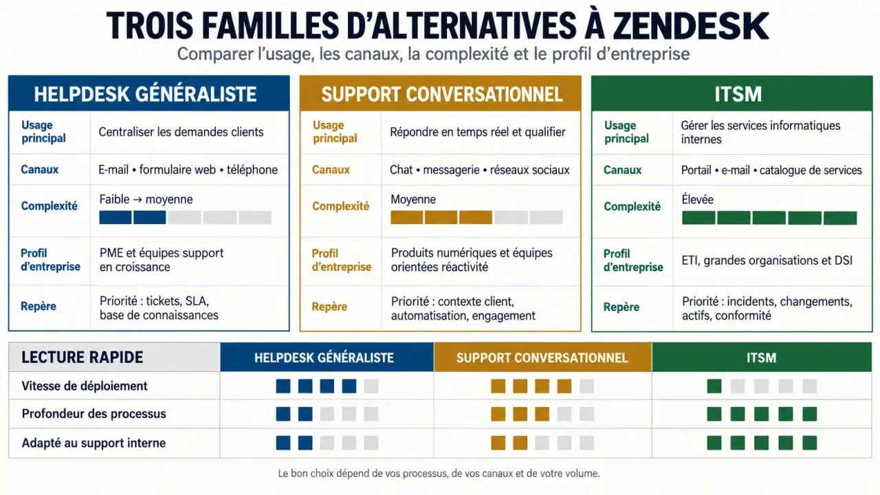 Infographie comparative des principales familles d'alternatives à Zendesk