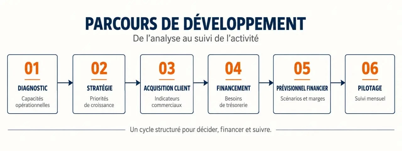 Développement d'entreprise : parcours du diagnostic au pilotage financier