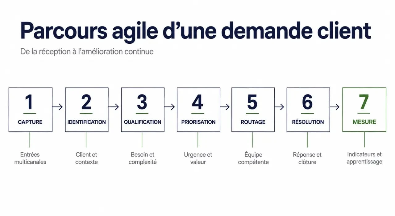 Gestion agile des demandes centre relation client : parcours d’une demande en 7 étapes