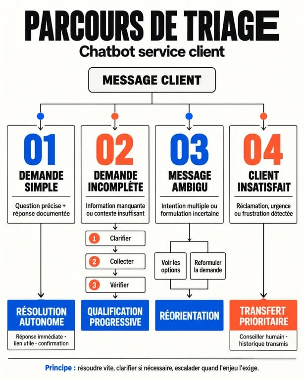 Infographie sur le chatbot service client et l'escalade vers un conseiller humain