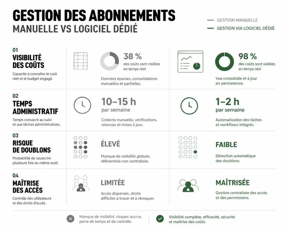 Logiciel de gestion des abonnements pour entreprise : visualisation comparative de la gestion manuelle et centralisée