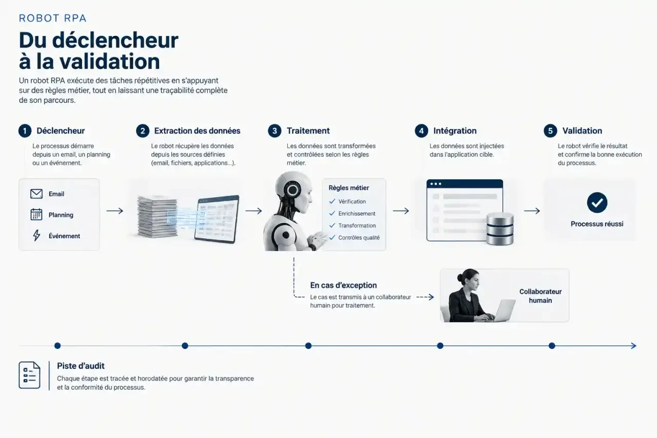 Schéma du fonctionnement d'un robot RPA (robotic automation) : déclencheur, extraction, traitement, validation, exception et audit