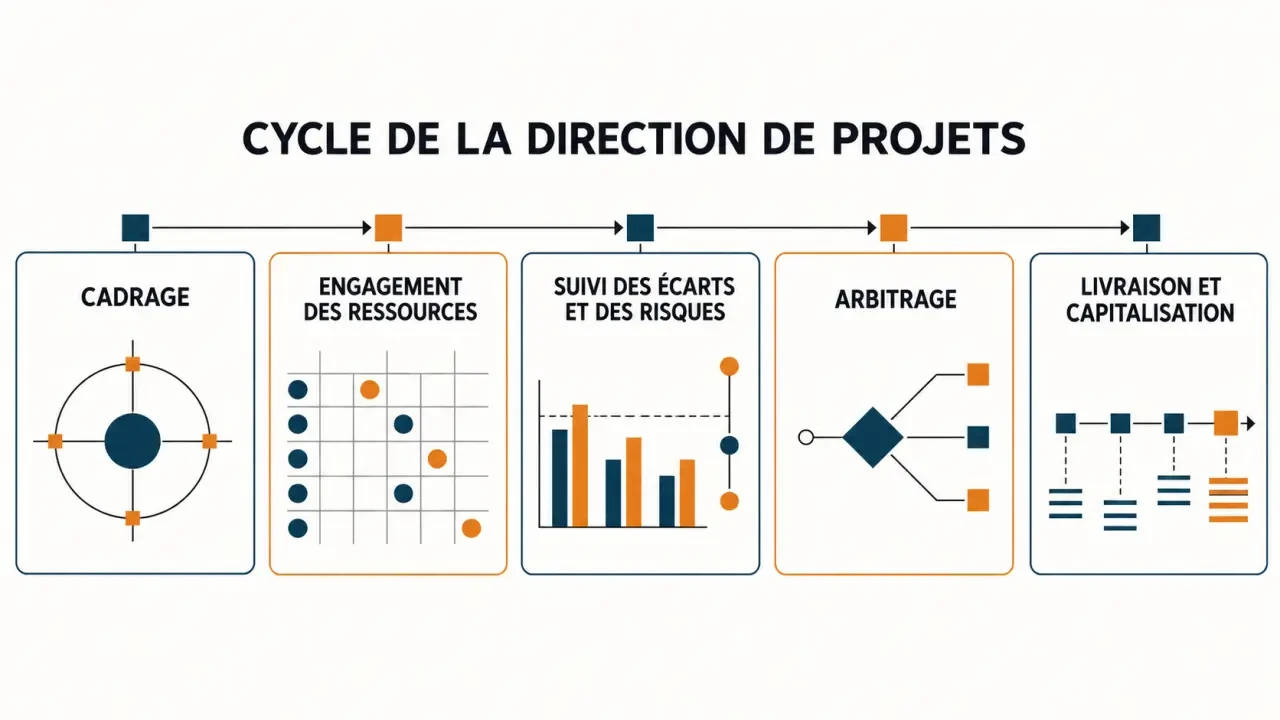 Infographie sur le cycle de la direction de projets, du cadrage à la livraison