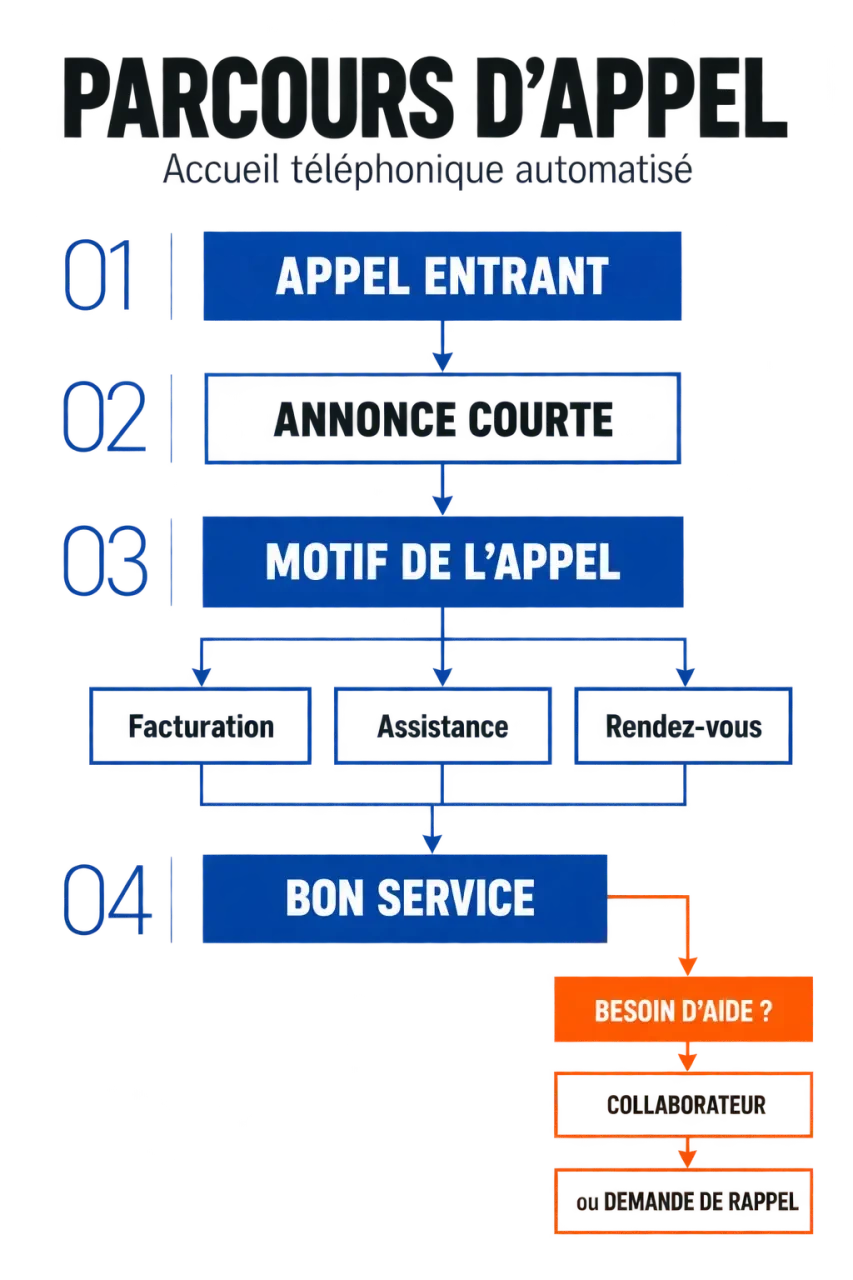Schéma éditorial d’un accueil téléphonique automatisé avec orientation, transfert et demande de rappel