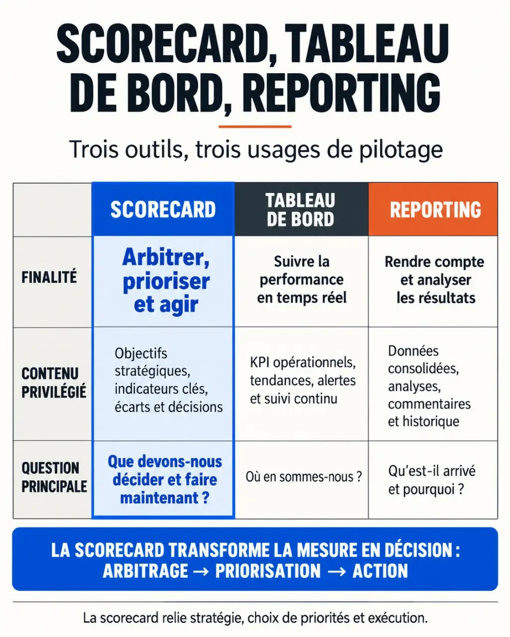 Scorecard comparée au tableau de bord et au reporting