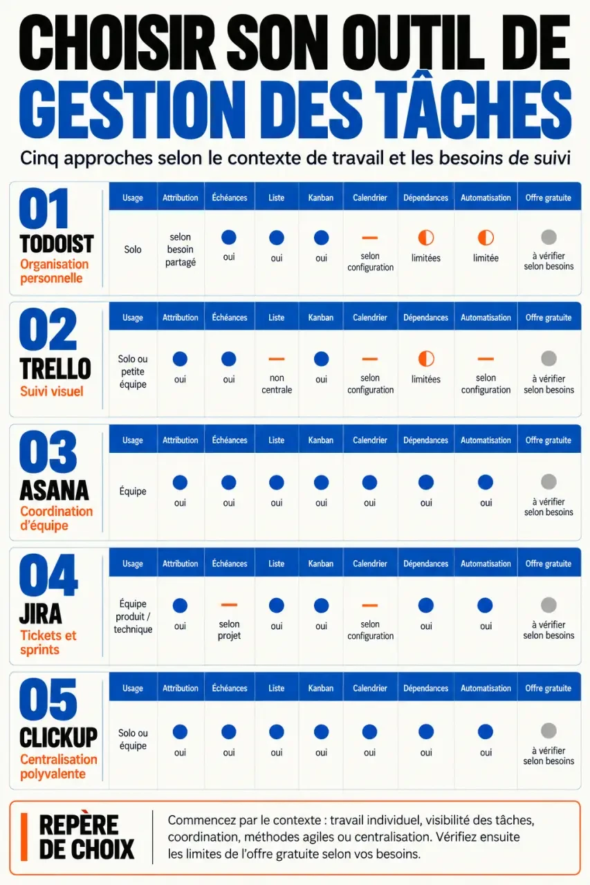 Comparaison des outils de gestion des tâches Todoist Trello Asana Jira et ClickUp